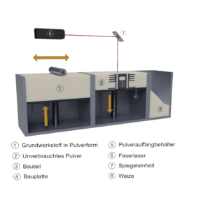 Prozess der 3D-Druck-Reform von Oldtimer Ersatzteile aus Metall